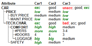 Evaluation of three cars in DEX