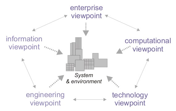 File:RM-ODP viewpoints.jpg