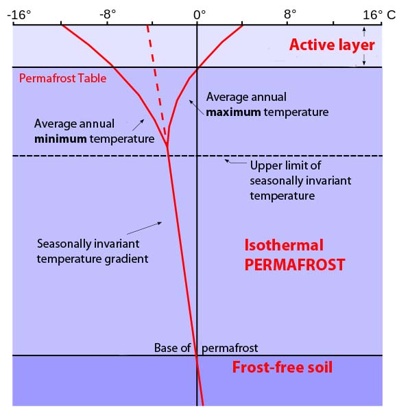 File:Vertical Temperature Profile in Permafrost (English Text).jpg