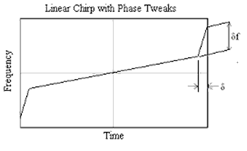 Linear chirp with phase tweaks.png