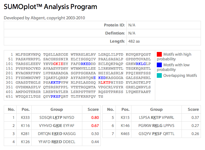 FAM149A SUMOplot results