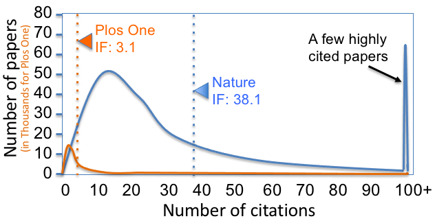 File:Journal impact factor Nature Plos One.png