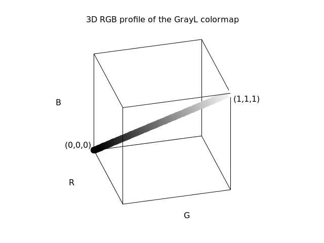 File:3D RGB profile of the Linear Gray Continous color gradient.png