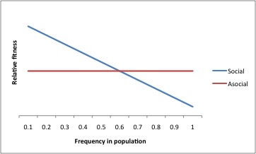 File:Frequency of social learning and relative fitness.jpg