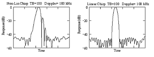 Non-linear + Linear Chirp, Taylor, TB=100, Doppler=100.png