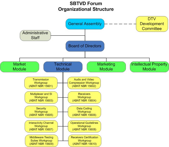 File:SBTVD Forum Organizational Structure v1.jpg