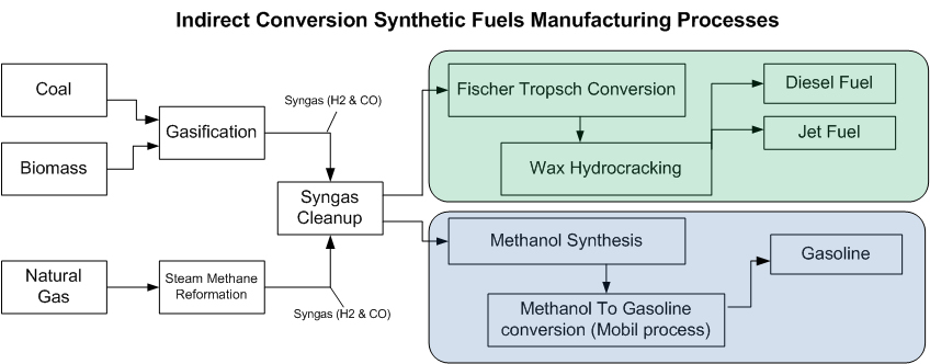 Indirect conversion synthetic fuels processes.jpg