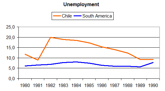 File:Unemployment Chile.png
