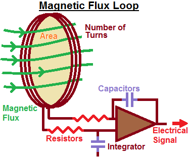 File:A Magnetic Flux Loop.png