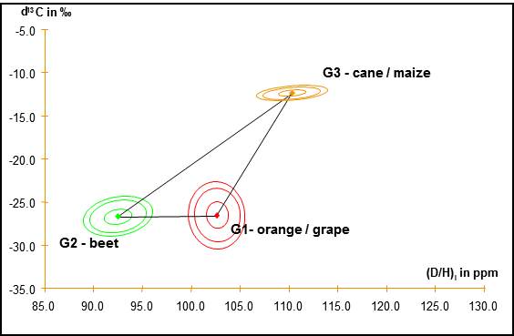 File:Figure 9 - Adulteration triangle - repartition of isotopic ratios on ethanol molecules.jpg