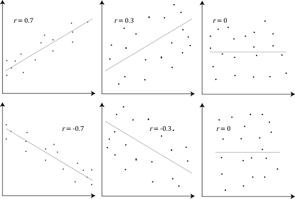 File:Pearson Correlation Coefficient and associated scatterplots.png