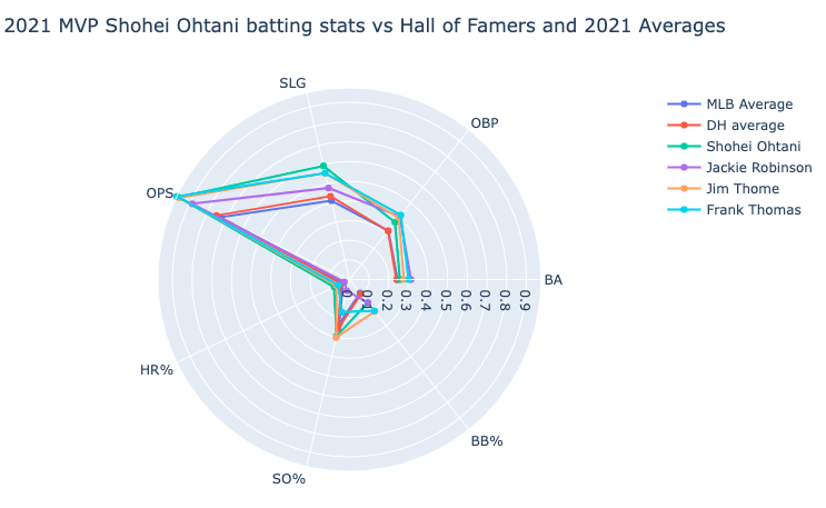 File:2021 MVP Shohei Ohtani batting stats vs league average and hall of famers.png