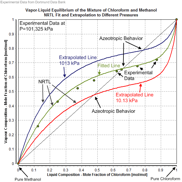 File:Vapor-Liquid Equilibrium of the Mixture of Chloroform and Methanol NRTL Fit and Extrapolation to Different Pressures.png