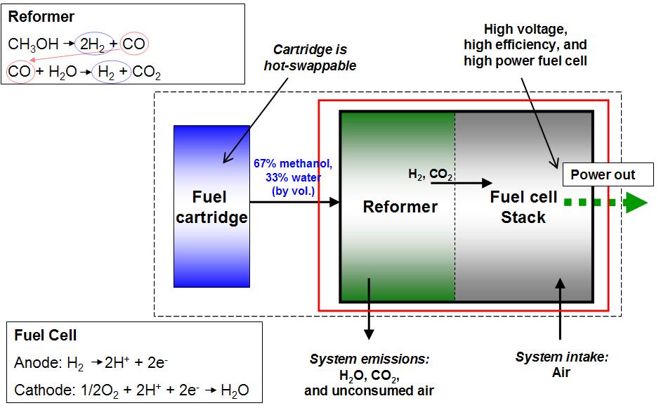 ChemistryReformed methanol fuel cell HandWiki