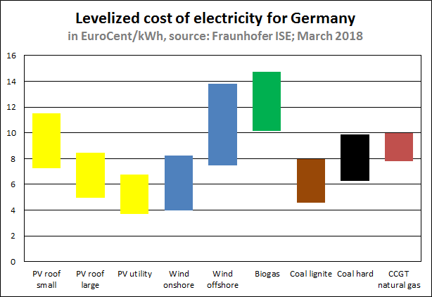 File:Levelized cost of electricity Germany 2018 ISE.png