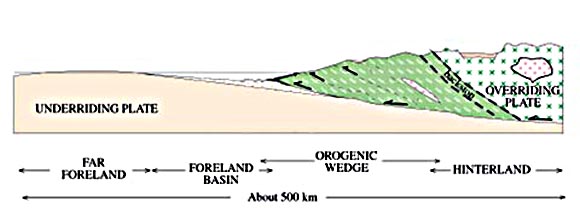 Orogenic wedge including Foreland basin