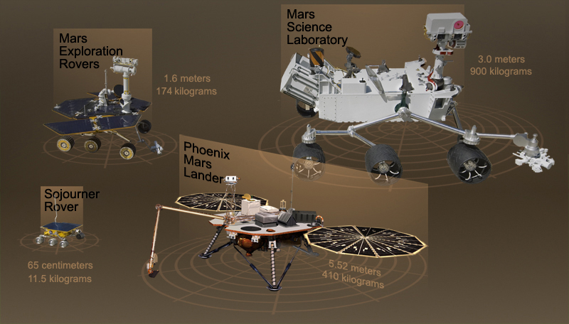 File:Sojourner, MER, Phoenix lander, and Curiosity comparisons, in Metric units.jpg
