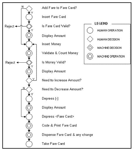 File:Subway Fare Card Machine Flow Process Chart.jpg