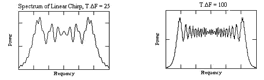 File:Spectra of Linear Chirps TB=25,100.png