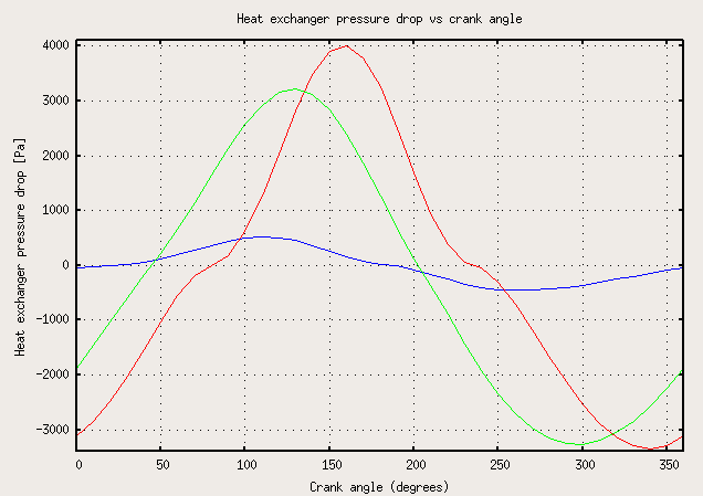 Figure 3: Heat exchanger pressure drop