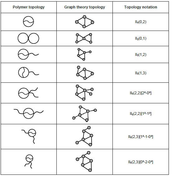 Bicyclic topology table.png