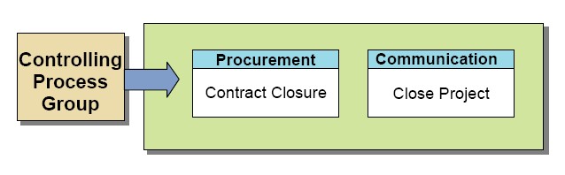 File:Closing Process Group Processes.jpg