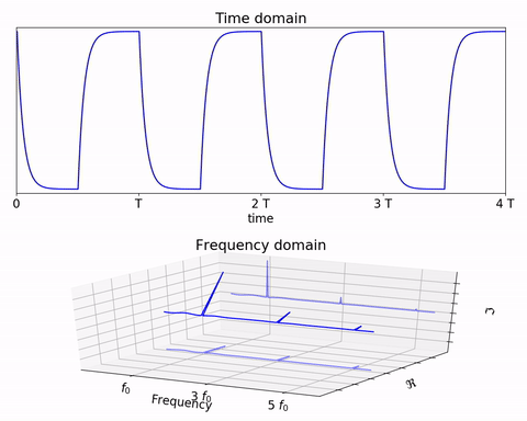 File:Fourier transform - time shifted signal.gif