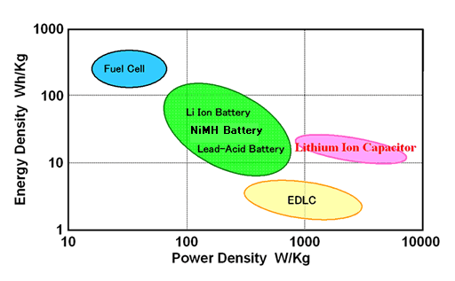 File:Lithium Ion Capacitor Chart.png