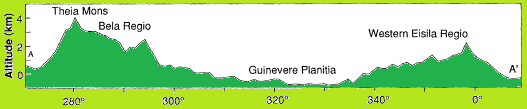 Cross section of Guinevere Planitia from Beta Regio to Gula Mons