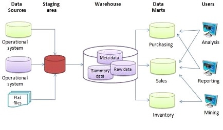File:Data warehouse architecture.jpg