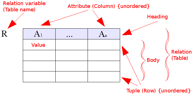 File:Relational model concepts.png