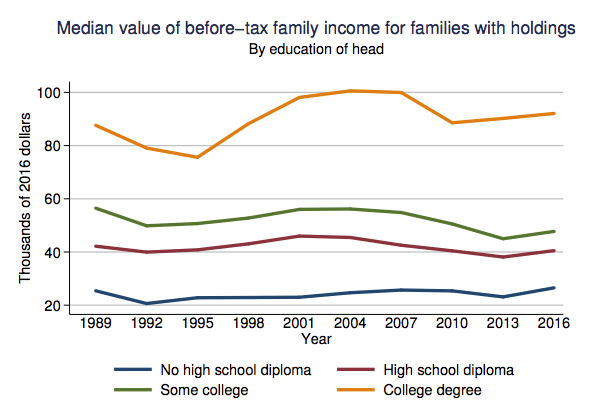 File:US household income by education.png
