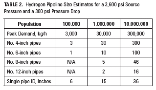 Hydrogen pipeline size 3600 PSI.jpg