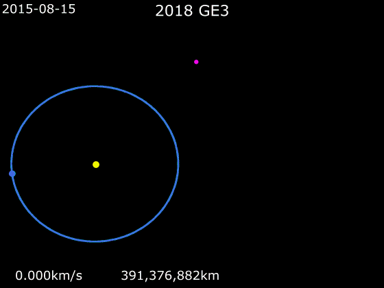 File:Animation of 2018 GE3 orbit around Sun.gif