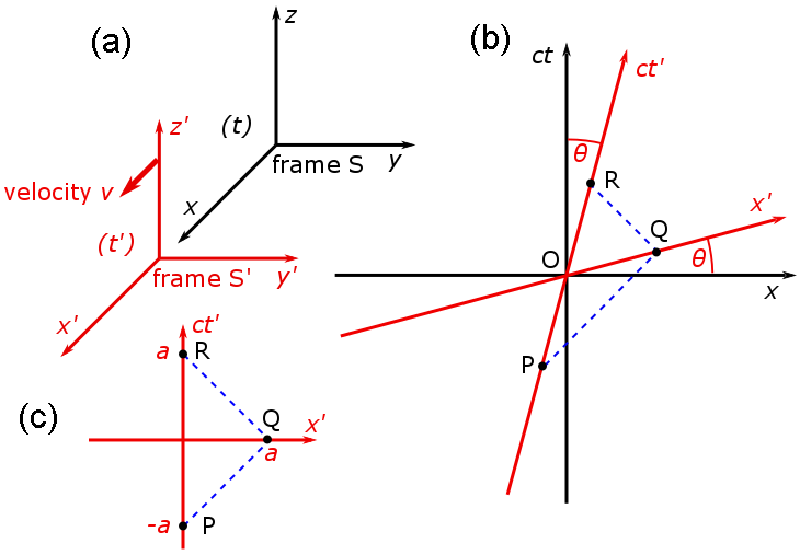 File:Galilean and Spacetime coordinate transformations.png
