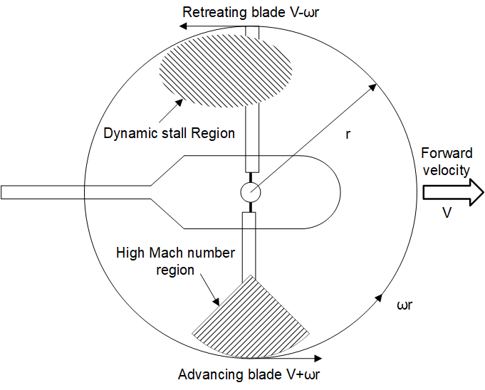 File:Dynamic stall region.png