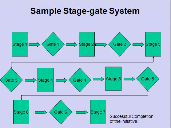 File:Stage Gate Decision Making.jpg