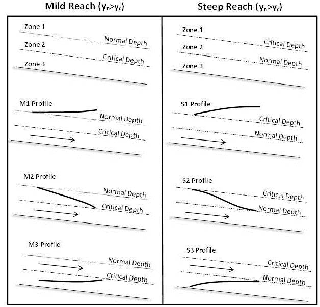 Surface Water Profiles