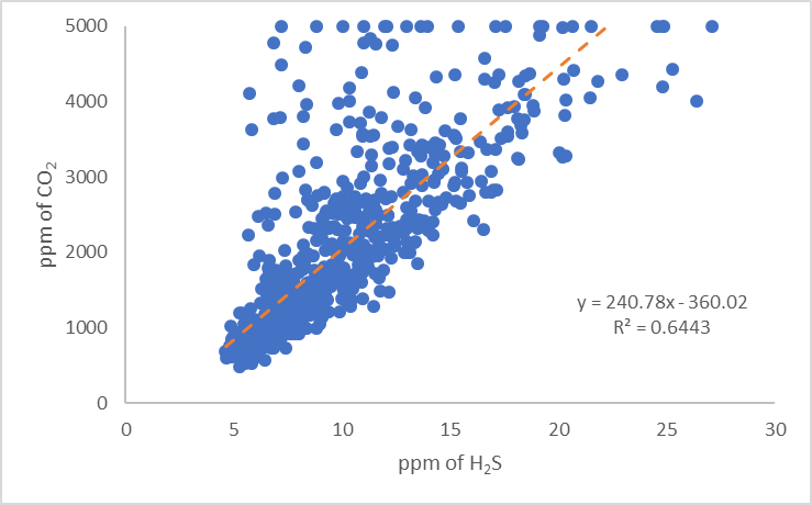 File:Example of CO2 H2S multi-GAS data.png