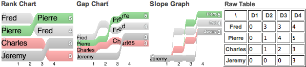comparison of GapChart with RankChart and SlopeGraph