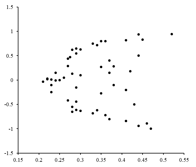 File:Heteroscedasticity Fanning Out .png
