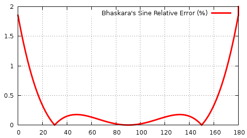 File:BhaskaraSineApproximation1.png
