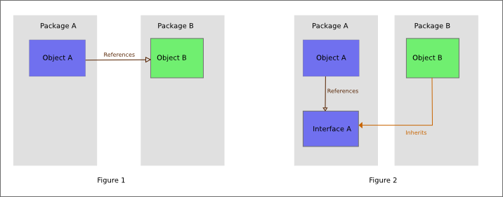 Dependency inversion.png