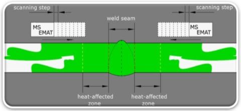 The principle of angle-beam EMAT use in pipeline girth weld assessment.