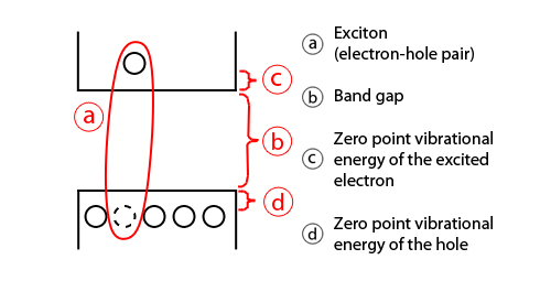 the figure is a simplified representation showing the excited electron and the hole in an exciton entity and the corresponding energy levels. The total energy involved can be seen as the sum of the band gap energy, the energy involved in the Coulomb attraction in the exciton, and the confinement energies of the excited electron and the hole