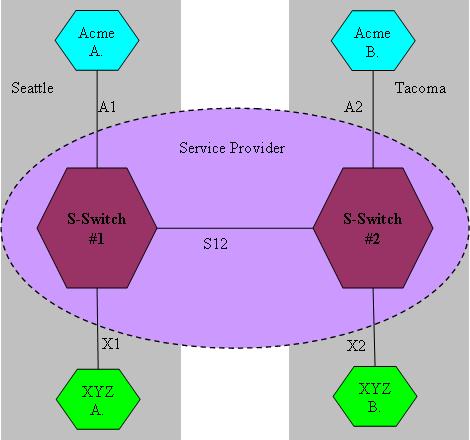 Example network topology using QinQ.