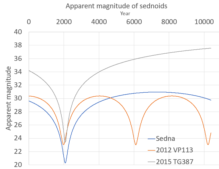 File:Sednoid apparent magnitudes.png