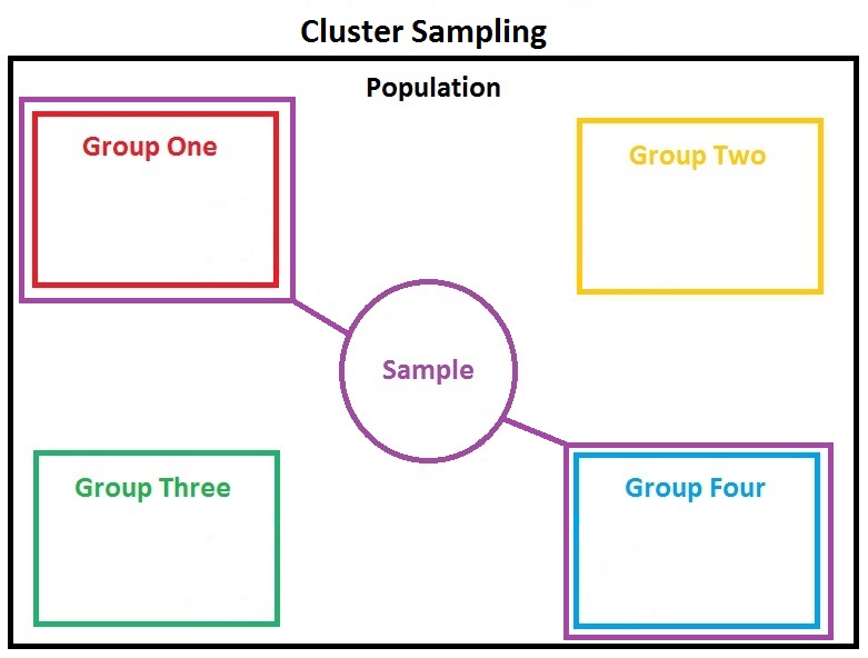 File:ClusterSampling.jpg
