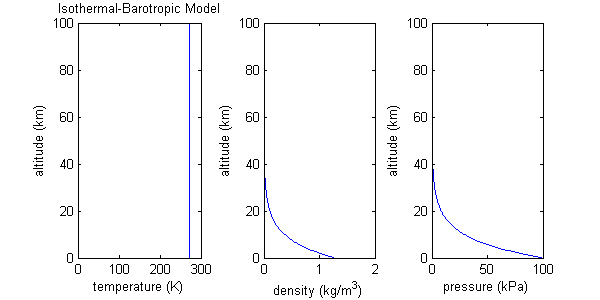 Isothermal-barotropic atmosphere model.png