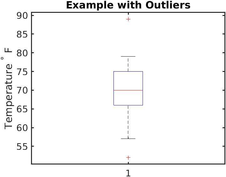 File:Boxplot with outlier.png